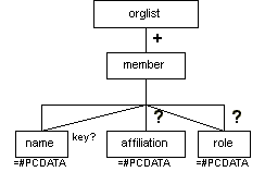 orglist