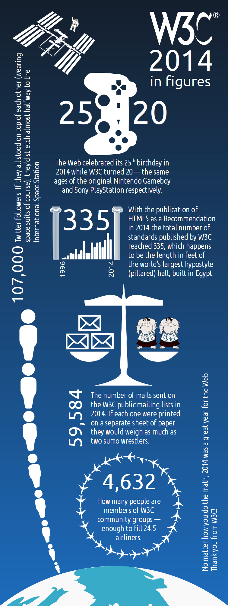 Infographic showing numbers for W3C activity in 2014