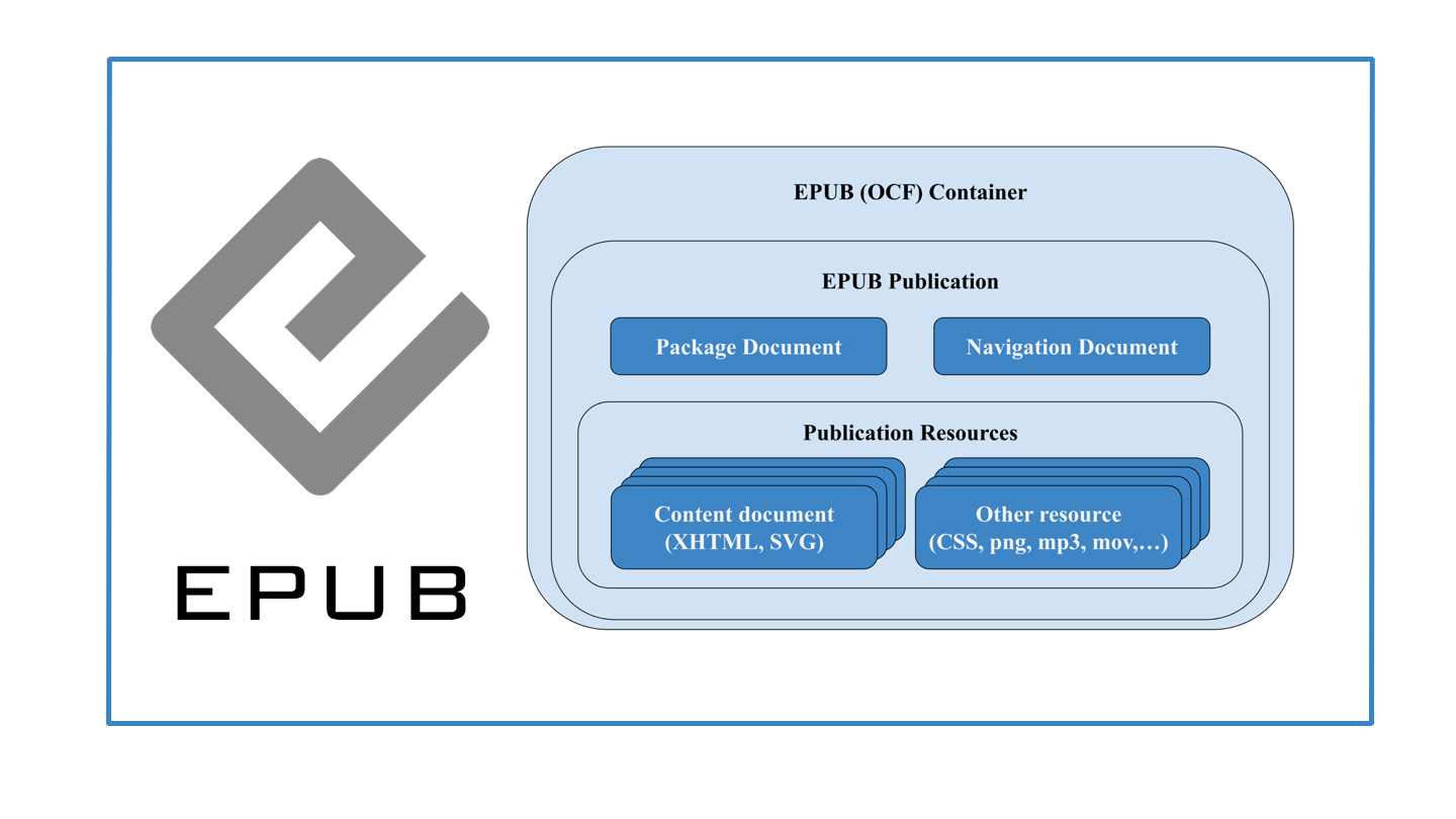 Composite showing the epub logo and a diagram of the various containers that constitute an epub file: content document such as xhtml and svg and other resources such as CSS, png, mp3, mov which constitute the publication resources, nested within what constitute the EPUB publication that is made of a package document and navigation document, and all of this is wrapped within the EPUB container
