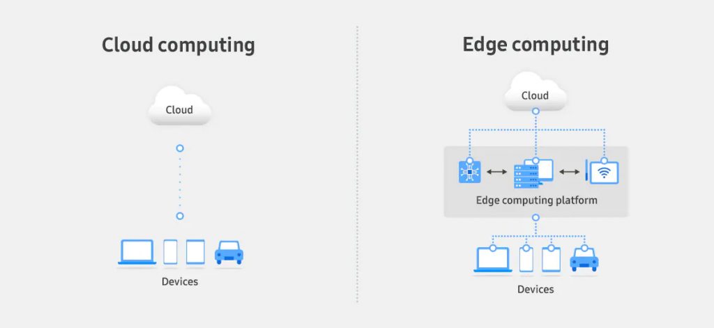 Edge computing illustration On the left, a computing cloud communicates with devices. On the right, an edge computing platform is at work between the cloud and the devices, with the edge computing entities communicating with one another.