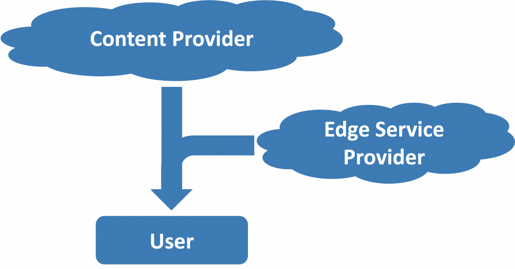 Diagram showing the relationship of the content provider, user and edge service provider. A cloud at top is labeled "Content Provider", a rectangle at bottom is labeled "User", and a cloud on the left, roughly between the two, labeled "Edge Service Provider". An arrow points from the Content Provider to the User which merges with an arrow pointing from the Edge Service Provider, to the User, whose device integrates and renders the result.