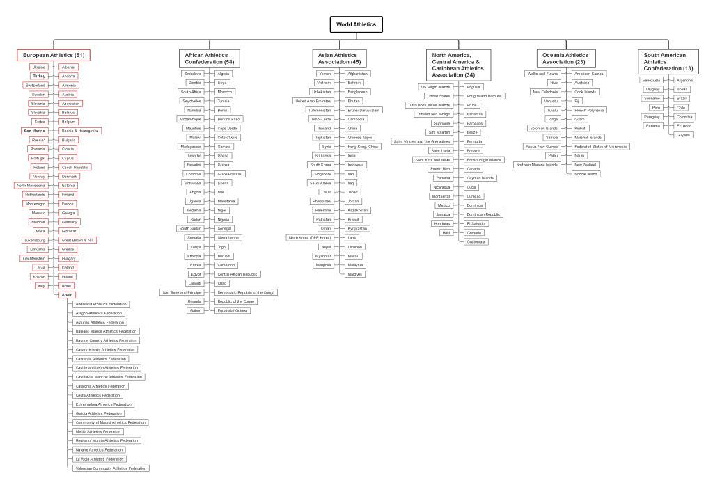 Hierarchical structure of Athletic Federations. On top, World Athletics. Second level: 6 Area Federations, with around 50 member federations (most of them corresponding with countries).