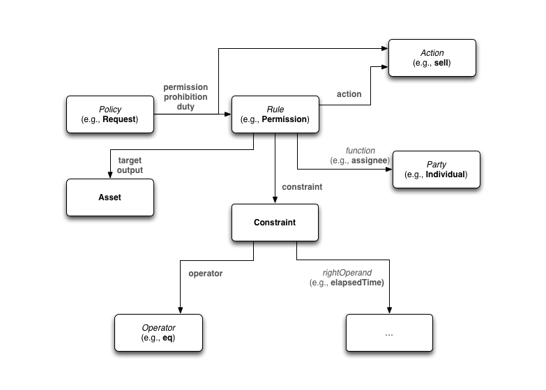 ODRL 2.0 Ontology diagram
