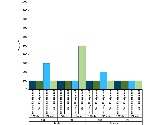 a bar chart with multiple layers of information on the X axis