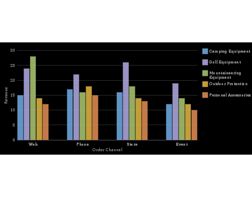 A grouped bar chart