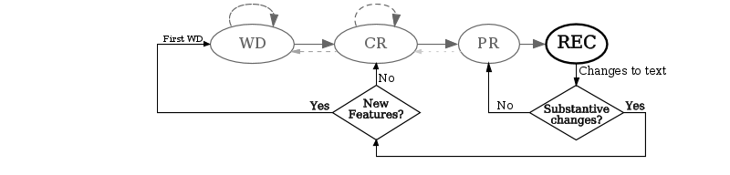 Steps for revising a W3C Recommendation