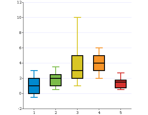 a Boxplot
